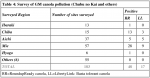 Table 4: Survey of GM canola pollution (Chubu no Kai and others)