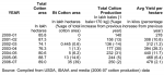 Is India's Record Cotton Production Attributable To Bt Cotton? - Table 1